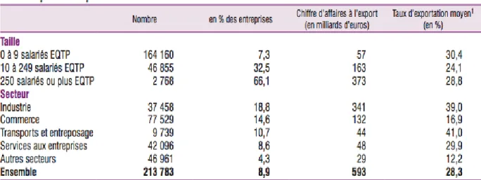 Tableau 2: Entreprises exportatrices en 2013 