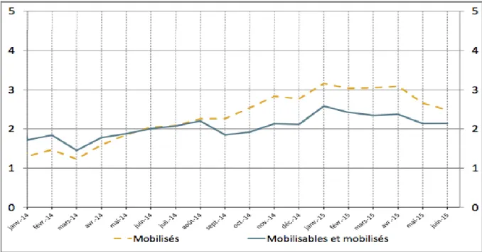 Figure 3: Taux de croissance des crédits mobilisés et mobilisables  (Glissement annuel en %) 