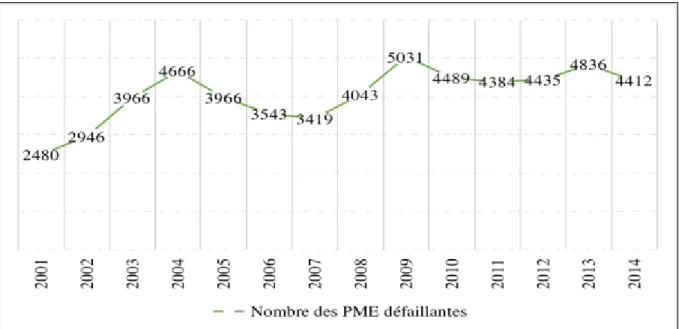 Figure 7: Poids économique des PME défaillantes dans les encours de crédits mobilisés  (Cumul 12 derniers mois en % - septembre 2015) 