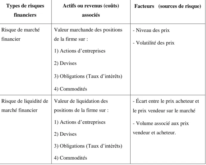 Tableau 3: Classification des types de risques financiers  Types de risques 