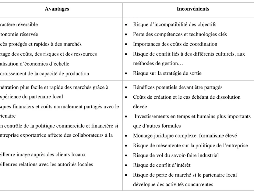 Tableau 5: Les avantages et inconvénients des modes d’internationalisation capitalistiques et non capitalistiques 