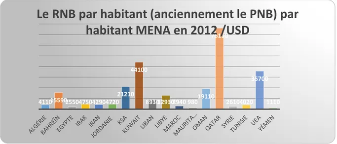 Figure 14 Revenu national brut par habitant pour Pays du MENA en 2012/ USD  Source : notre calcul à partir de données de la banque Mondiale