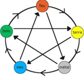 Figure 3 : La théorie des cinq éléments 
