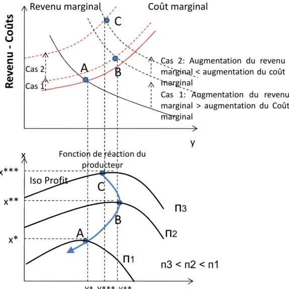 Figure 3 : Impact d’une augmentation de l’effort des EP (« x ») sur les PA (« y ») 