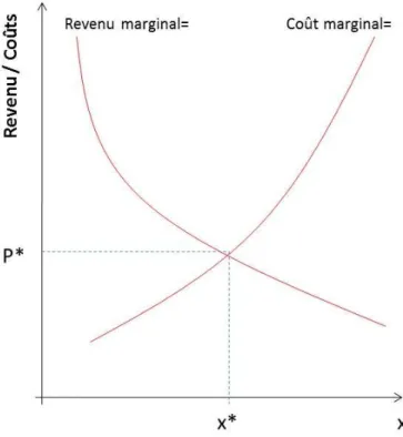 Figure 4 : Revenu et Coût marginaux de l’activité des Entrepreneurs Politiques 