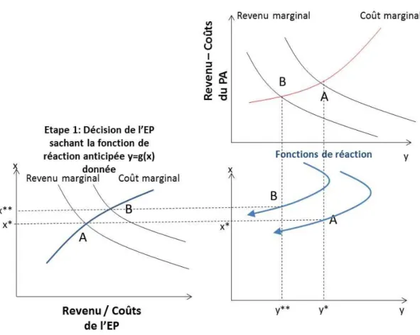 Figure 6 : Impact d’une augmentation des frictions sur l’arbitrage réglementaire