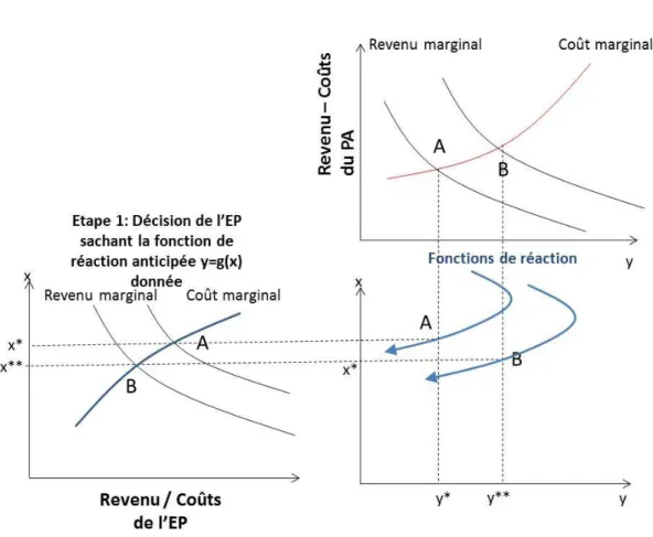 Figure 7 : Impact de la concurrence réglementaire sur l’arbitrage réglementaire 