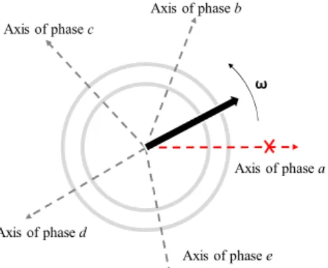 Fig. 1. Asymmetrical condition of the rotating field of a five-phase machine when  phase a is open-circuited 