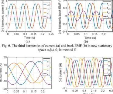 Fig. 5. The first harmonic components of current and back EMF in new stationary  space α 1 β 1 z 1 0 1  in method 5 