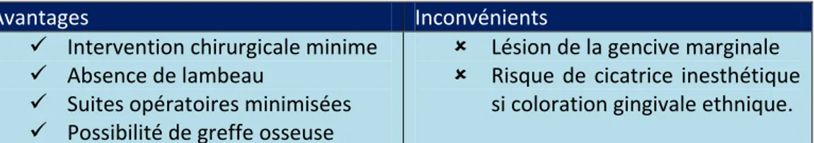 Tableau 4: Avantages et inconvénients du protocole de piézocision.