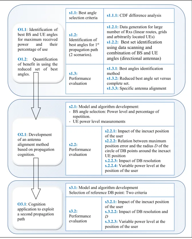 Figure 0.1   Objectives and methodology stages   O2.1: Development of an antenna alignment method based on propagation cognition