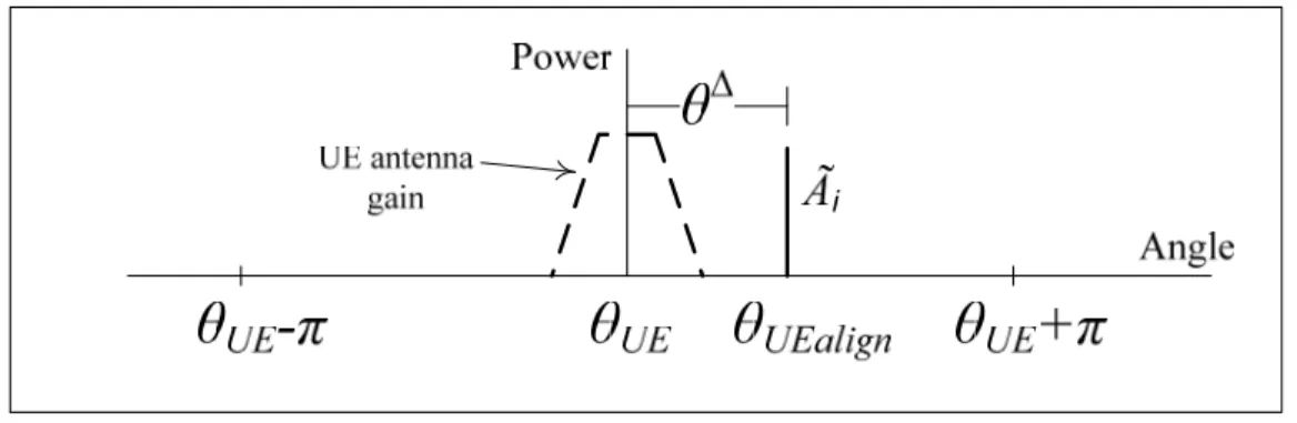 Figure 2.3   UE antenna pattern and the multipath component arriving at 