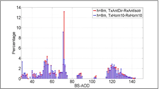 Figure 2.9   Percentage of UEs per BS angle reaching max. power (setup 2, 4) 