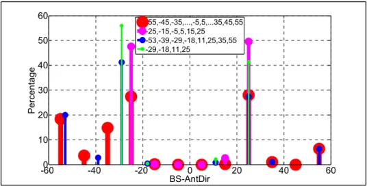 Figure 2.14   Percentage of UE positions per BS angle (max. SNR) in setup 3 