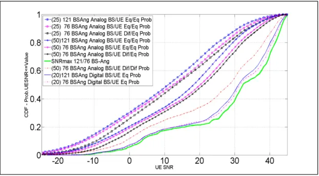 Figure 2.18   UE maxSNR in 50 (25) measurements 121 versus 76 BS angles (setup 4)  An evaluation of ∆ Ẑ (ẑ) = Ẑ (ẑ)- Ẑ (ẑ) using (2.2) and (2.5) for all positions of the user in  the two service areas provides an alternative vision of the RT results