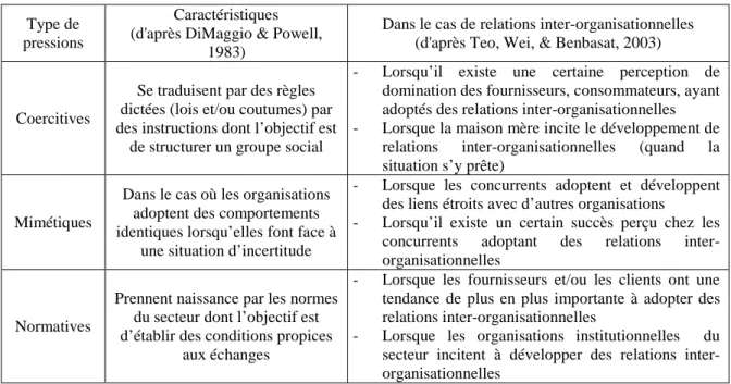 Tableau 2 : Présentation des différents types de pressions institutionnelles appliquées aux cas des relations inter- inter-organisationnelles 