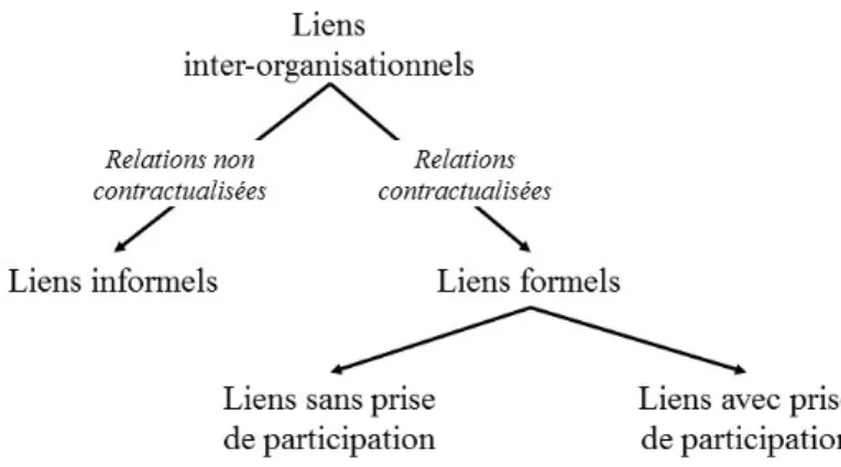 Figure 3 : Hiérarchisation des différents types de liens inter-organisationnels (Source : auteur) 