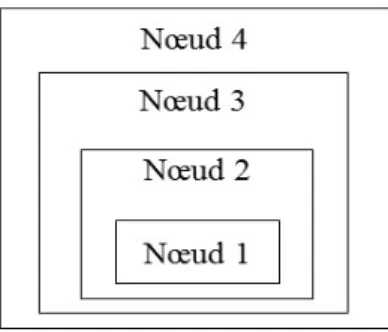 Figure 4 : Représentation schématique de la logique complémentaire d’une organisation verticale  (D'après Douard &amp; Heitz (2003)) 