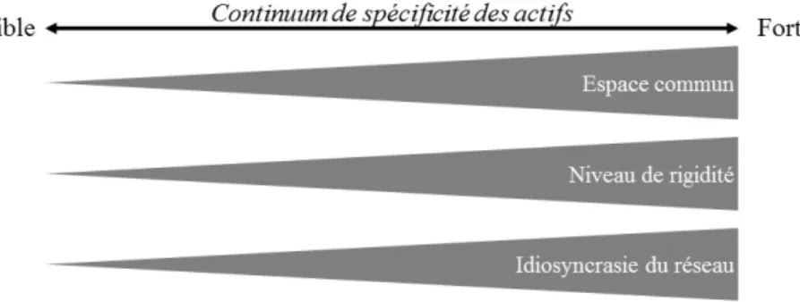 Figure 6 : Niveau d'importance de l'espace commun, de la rigidité du réseau et des avantages concurrentiels en fonction de  la spécificité des actifs du réseau (Source : auteur) 