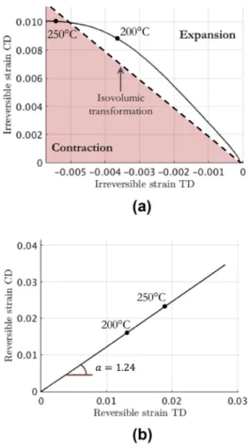 Fig. 7. Evaluation of the overall eigenstrain split in the reversible and irre- irre-versible contributions for (a) the TD direction and (b) the CD direction.
