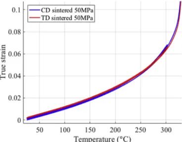 Fig. 10. Measured true strain in CD and TD for a sintered PTFE cube during successive thermal cycles below melting temperature.