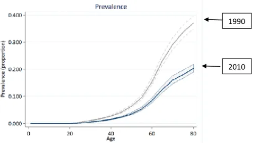 Figure 1 : Distribution des prévalences en 1990 et en 2010 par catégorie d’âge pour la population  mondiale 