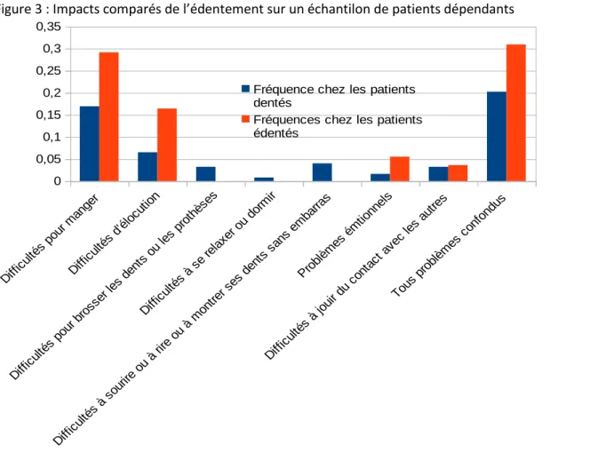 Figure 3 : Impacts comparés de l’édentement sur un échantilon de patients dépendants 