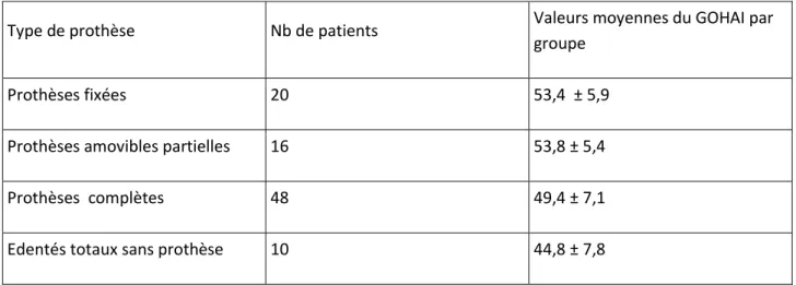 Tableau  3 : Scores du GOHAI par type de restauration prothétique dans une population de patients  âgés vivant en institution 