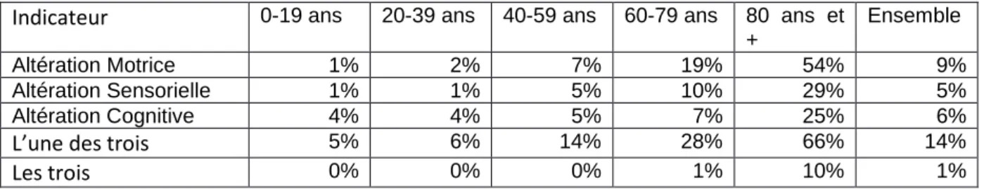 Tableau 5 : Répartition des différentes catégories d’altérations de l’état fonctionnel par tranche  d’âge dans la population française en 2008