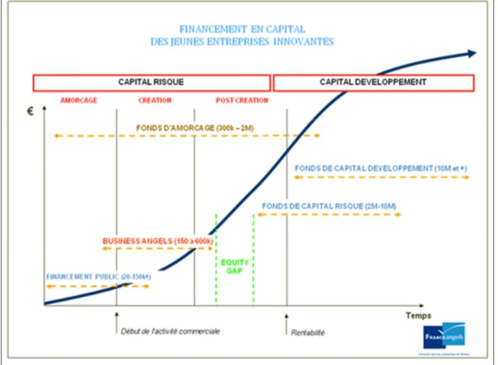Figure 2: Financement de la jeune firme innovante (Source franceangels.org) 