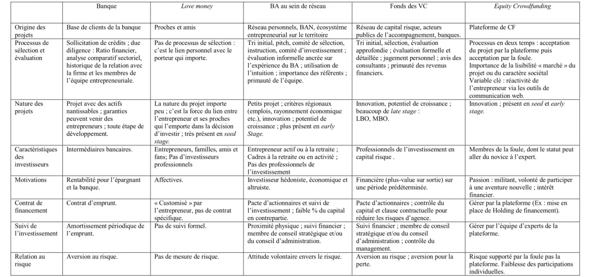 Tableau 1: Comparaison des différentes sources de financement au démarrage de la firme innovante (inspiré de Bonnet et Wirtz 2011; Bessière et  Stéphany 2015b) 