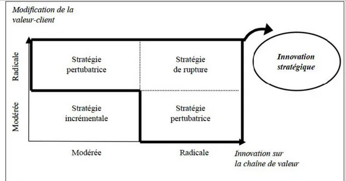 Figure 3: Innovation stratégique : degré d’innovation (d’après Moingeon et Lehmann-Ortega  (2006) dans Asselineau (2010)) 