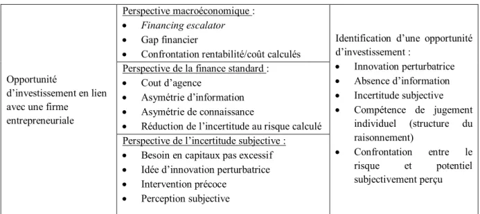Tableau 2: Récapitulatif de l’évolution de la conceptualisation d’une opportunité  d’investissement dans le cadre du financement de l’innovation (Source auteur) 