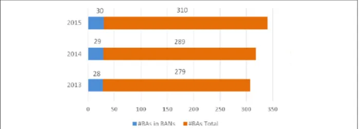 Figure 5: Comparaison des BA associés à des réseaux (BAN) et le total estimé de BA en  Europe (Source Statistique 2015 Eban) 