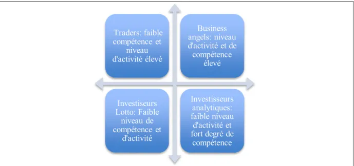 Figure 6: Une catégorisation des investisseurs informels Source (Sørheim et Landström,  2001) 