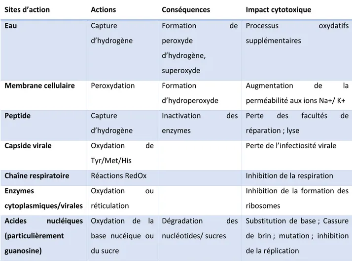 Tableau 2 : les diverses voies cytotoxiques dans les cellules microbiennes et les virus  Sites d’action  Actions  Conséquences  Impact cytotoxique 