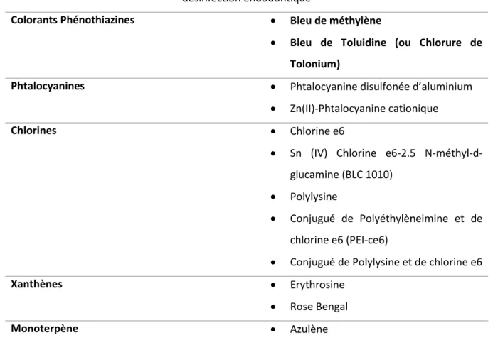 Tableau 3 : Les principaux photosensibilisants utilisés en thérapie photodynamique pour la  désinfection endodontique  