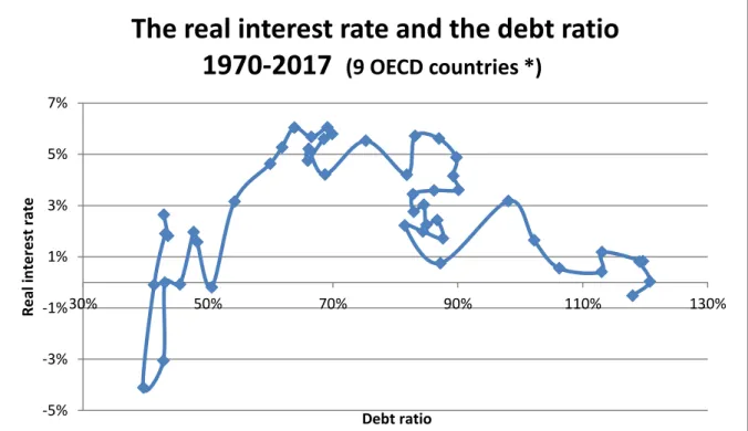 Figure 1.8 The real interest rate and the debt ratio (1970-2017) 