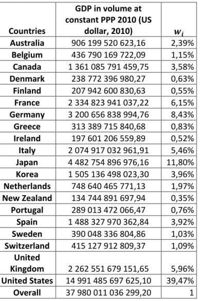 Table 1.1 Weight GDP calculation 