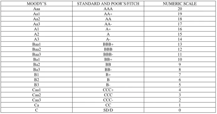 Table 2.2 Credit ratings and their numeric scales 