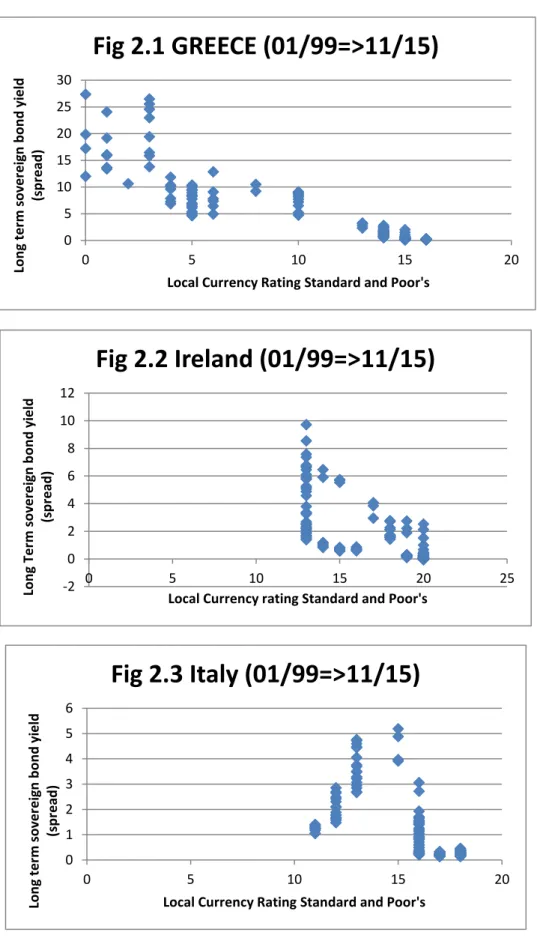 Figure  2.1-2.5:  Relation  between  credit  ratings  and  sovereign  yield  spreads  (GIIPS  countries)  051015202530 0 5 10 15 20