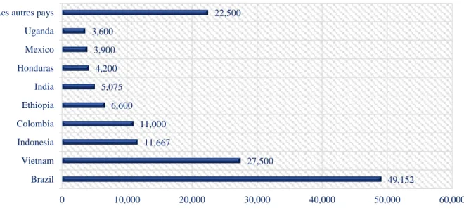 Graphique 1: La portion d'exportation es pays dans le monde en saison du café 2013/2014 