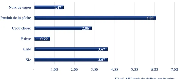 Graphique 3: La valeur d'exportation des produits agricoles principaux du Vietnam en 2012 