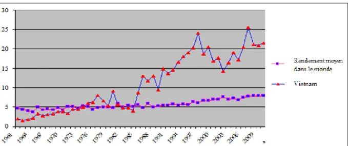 Graphique  7:  La  productivité  du  café  du  Vietnam  et  la  productivité  moyenne  du  café  dans  le  monde (tonne/ha) pour la période de 1961/2009 