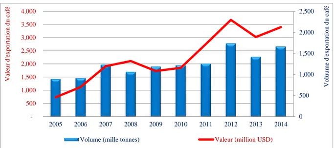 Graphique 8: La valeur et le volume d’exportation du café du Vietnam pour la période 2005/2014 