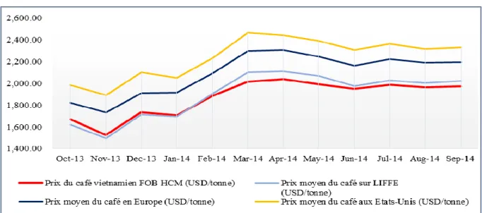 Graphique 10: Le prix du café vietnamien en comparaison avec le prix du café dans le monde 