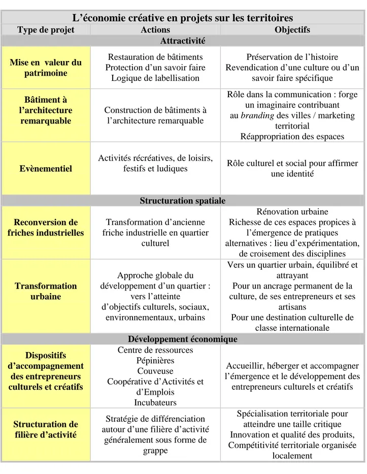 Tableau 2 : L'économie créative en projets sur les territoires 