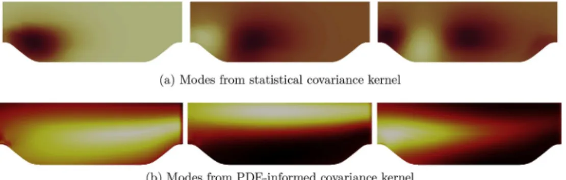 Fig. 22. Comparison of modes (eigen-functions) obtained from a purely statistical kernel (squared exponential function) and a PDE-informed kernel as in Equation (42)