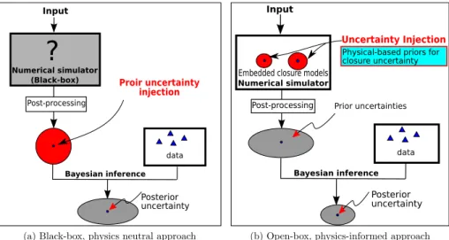 Figure B.24. Schematic illustration of the difference between (a) the traditional physics-neutral approach and (b) the recently developed open-box, physics-informed approach for uncertainty quantification and model calibration.