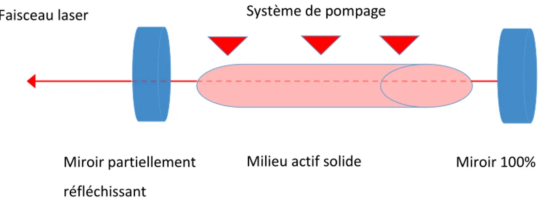 Figure 2 : Représentation schématique d’un laser Erbium-YAG 
